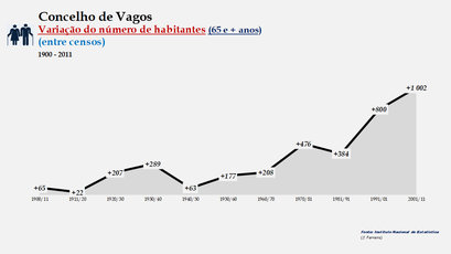Vagos - Variação do número de habitantes (65 e + anos) 1900-2011