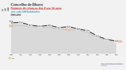 Ílhavo - Evolução da percentagem do grupo etário dos 0 aos 14 anos, entre 1900 e 2011