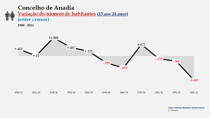 Anadia - Variação do número de habitantes (15-24 anos) 1900-2011