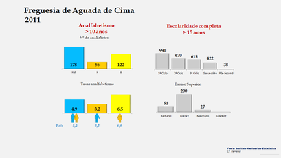 Aguada de Cima - Níveis de escolaridade e taxa de analfabetismo (2011) 