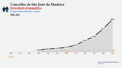 São João da Madeira - Densidade populacional (65 e + anos) 1900-2011