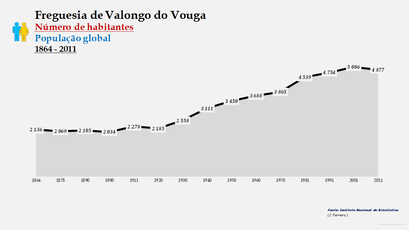 Valongo do Vouga - Número de habitantes  