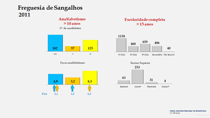 Sangalhos - Níveis de escolaridade e taxas de analfabetismo (2011) 