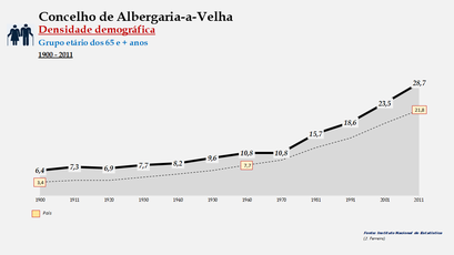 Albergaria-a-Velha - Densidade populacional (65 e + anos) 1900-2011
