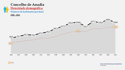 Anadia - Densidade populacional (global) 1864-2011