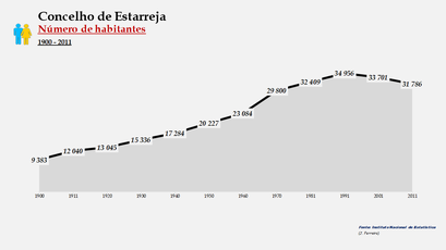 Estarreja - Número de habitantes (global) 1900-2011
