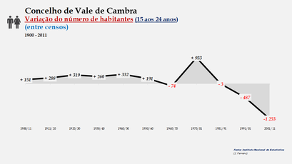 Vale de Cambra - Variação do número de habitantes (15-24 anos) 1900-2011