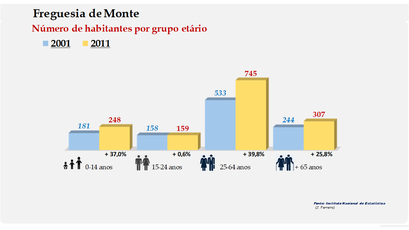 Monte - Número de habitantes por grupo etário (2001-2011)