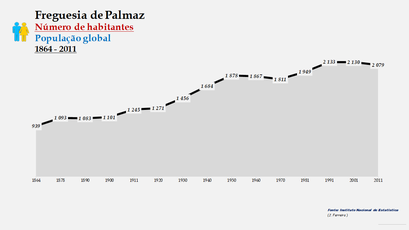 Palmaz - Número de habitantes 