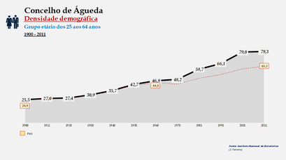 Águeda - Densidade populacional (25-64 anos) 1900-2011