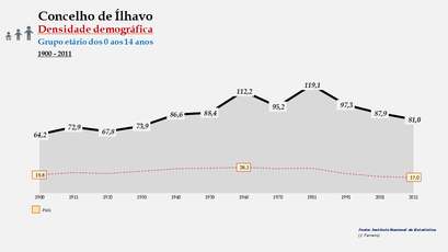 Ílhavo - Densidade populacional (0-14 anos) 1900-2011