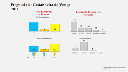 Castanheira do Vouga - Níveis de escolaridade e taxa de analfabetismo (2011) 
