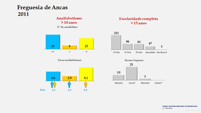 Ancas - Níveis de escolaridade e taxas de analfabetismo (2011) 