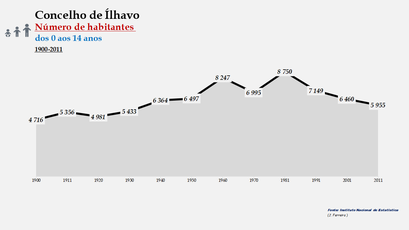 Ílhavo - Número de habitantes (0-14 anos) 1900-2011