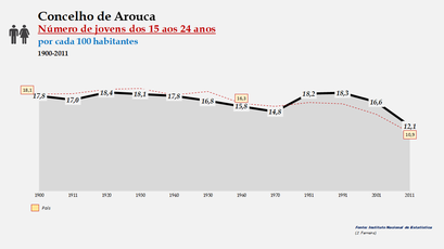 Arouca - Evolução da percentagem do grupo etário dos 15 aos 24 anos, entre 1900 e 2011