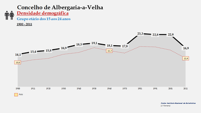 Albergaria-a-Velha - Densidade populacional (15-24 anos) 1900-2011