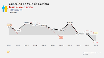 Vale de Cambra – Taxa de crescimento populacional entre censos (global) 1900-2011