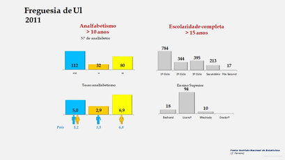 Ul - Níveis de escolaridade e taxas de analfabetismo (2011)