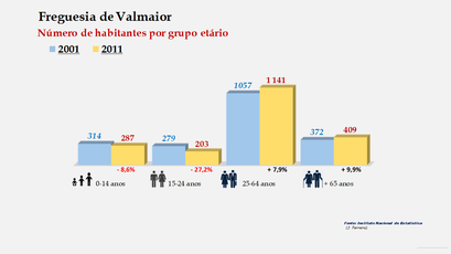 Valmaior - Número de habitantes por grupo etário (2001-2011) 
