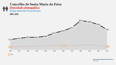 Santa Maria da Feira - Densidade populacional (15-24 anos) 1900-2011