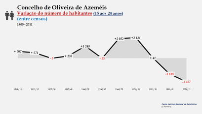 Oliveira de Azeméis - Variação do número de habitantes (15-24 anos) 1900-2011