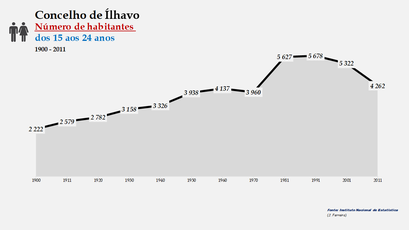 Ílhavo - Número de habitantes (15-24 anos) 1900-2011