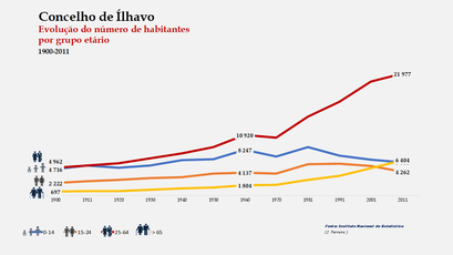 Ílhavo - Distribuição da população por grupos etários (comparada) 1900-2011