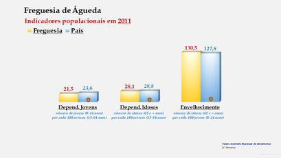 Águeda - Índice de dependência de jovens, de idosos e de envelhecimento (2011) 