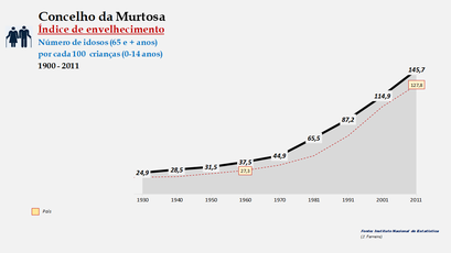 Murtosa - Índice de envelhecimento 1900-2011
