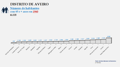 Distrito de Aveiro - Posição dos concelhos em 1960 (65 e + anos)