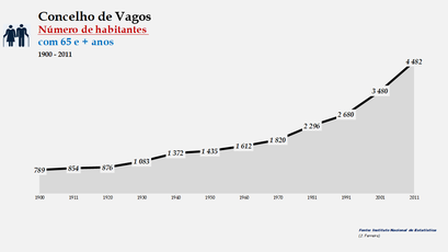 Vagos - Número de habitantes (65 e + anos) 1900-2011