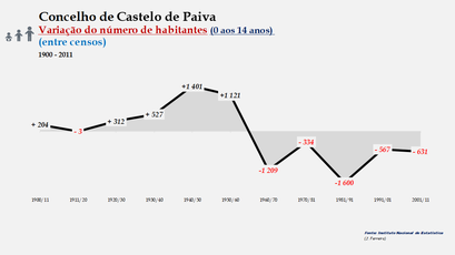 Castelo de Paiva - Variação do número de habitantes (0-14 anos) 1900-2011