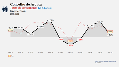 Arouca – Taxa de crescimento populacional entre censos (25-64 anos) 1900-2011