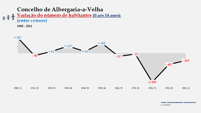 Albergaria-a-Velha - Variação do número de habitantes (0-14 anos) 1900-2011