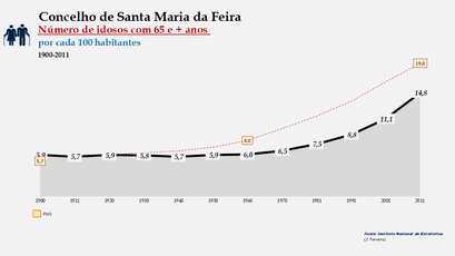 Santa Maria da Feira - Evolução da percentagem do grupo etário dos 65 e + anos, entre 1900 e 2011