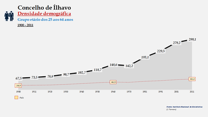 Ílhavo - Densidade populacional (25-64 anos) 1900-2011
