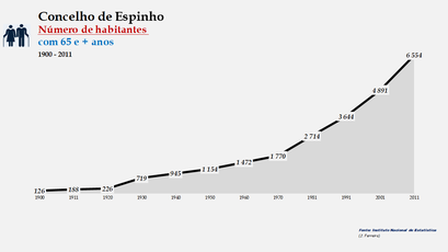 Espinho - Número de habitantes (65 e + anos) 1900-2011
