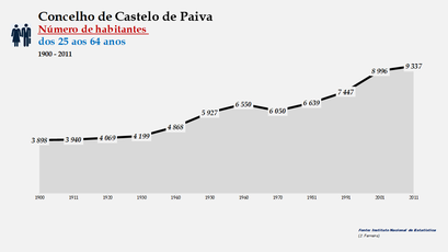 Castelo de Paiva - Número de habitantes (25-64 anos) 1900-2011