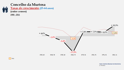 Murtosa – Taxa de crescimento populacional entre censos (25-64 anos) 1900-2011
