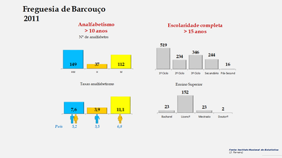 Barcouço - Níveis de escolaridade e taxas de analfabetismo (2011)