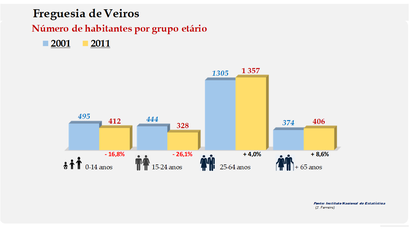 Veiros - Número de habitantes por grupo etário (2001-2011)