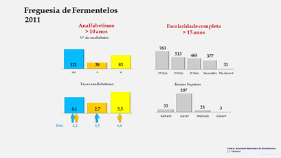 Fermentelos - Níveis de escolaridade e taxa de analfabetismo (2011) 