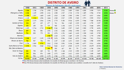 Distrito de Aveiro - Posição dos concelhos em 2011 (25-64 anos)