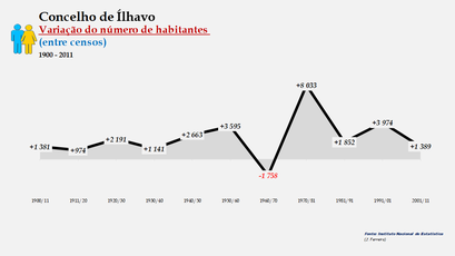 Ílhavo - Variação do número de habitantes (global) 1900-2011