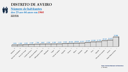 Distrito de Aveiro - Posição dos concelhos em 1900 (25-64 anos)