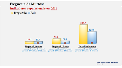Murtosa   - Índice de dependência de jovens, de idosos e de envelhecimento (2011)
