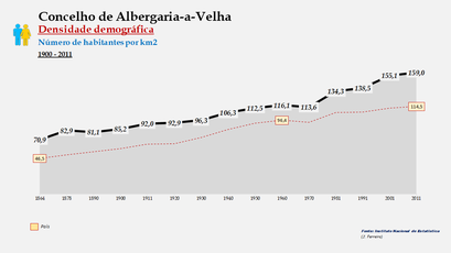 Albergaria-a-Velha - Densidade populacional (global) 1864-2011
