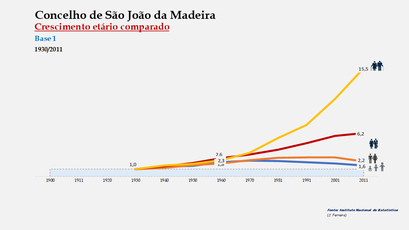São João da Madeira - Distribuição da população por grupos etários (índices) 1900-2011
