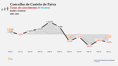 Castelo de Paiva – Taxa de crescimento populacional entre censos (0-14 anos) 1900-2011