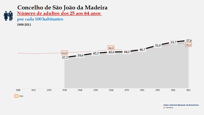 São João da Madeira -Evolução da percentagem do grupo etário dos 25 aos 64 anos, entre 1900 e 2011